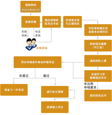 华南农业大学在职研究生申硕流程